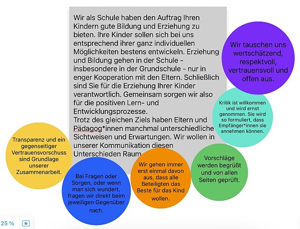Schaubild zu Grundsätzen der Kommunikation