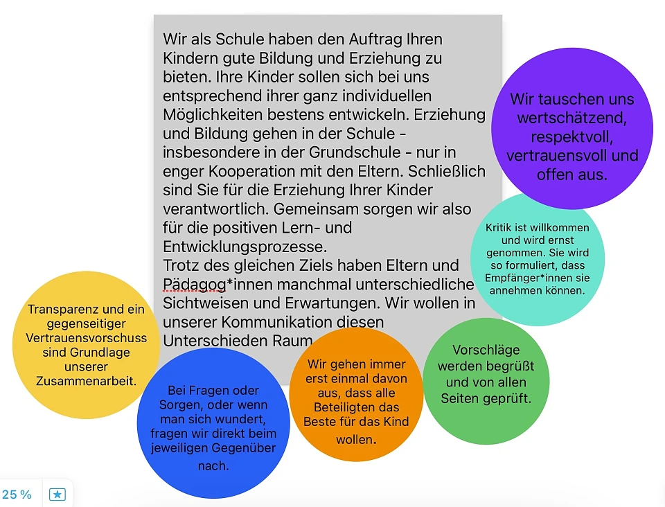 Schaubild zu Grunds&auml;tzen der Kommunikation