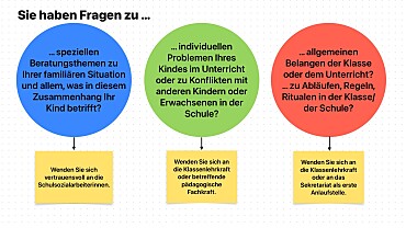 Schaubild Kommunikationswege