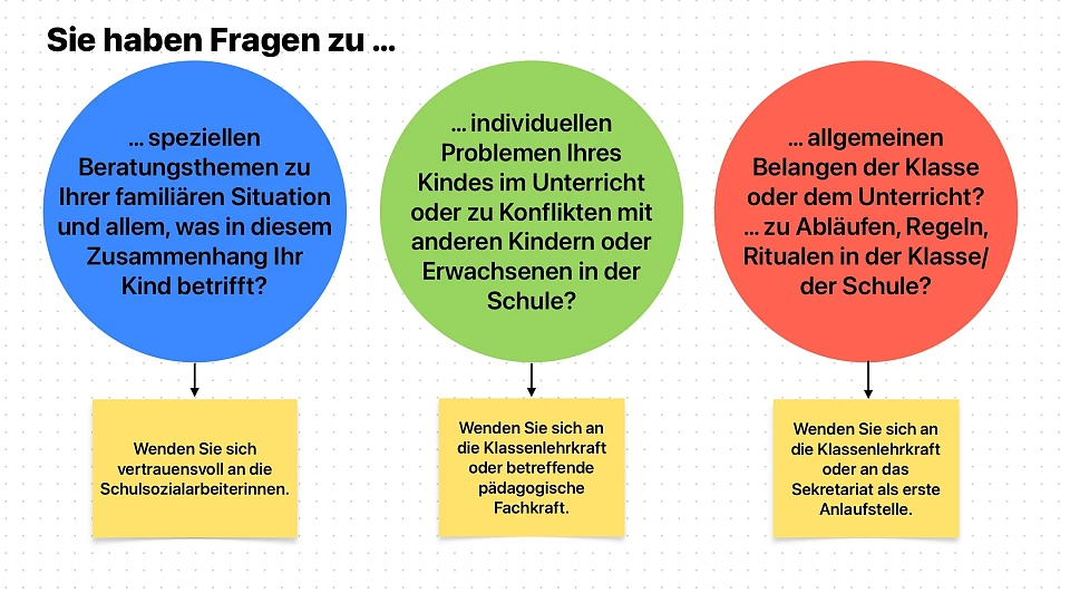 Schaubild Kommunikationswege