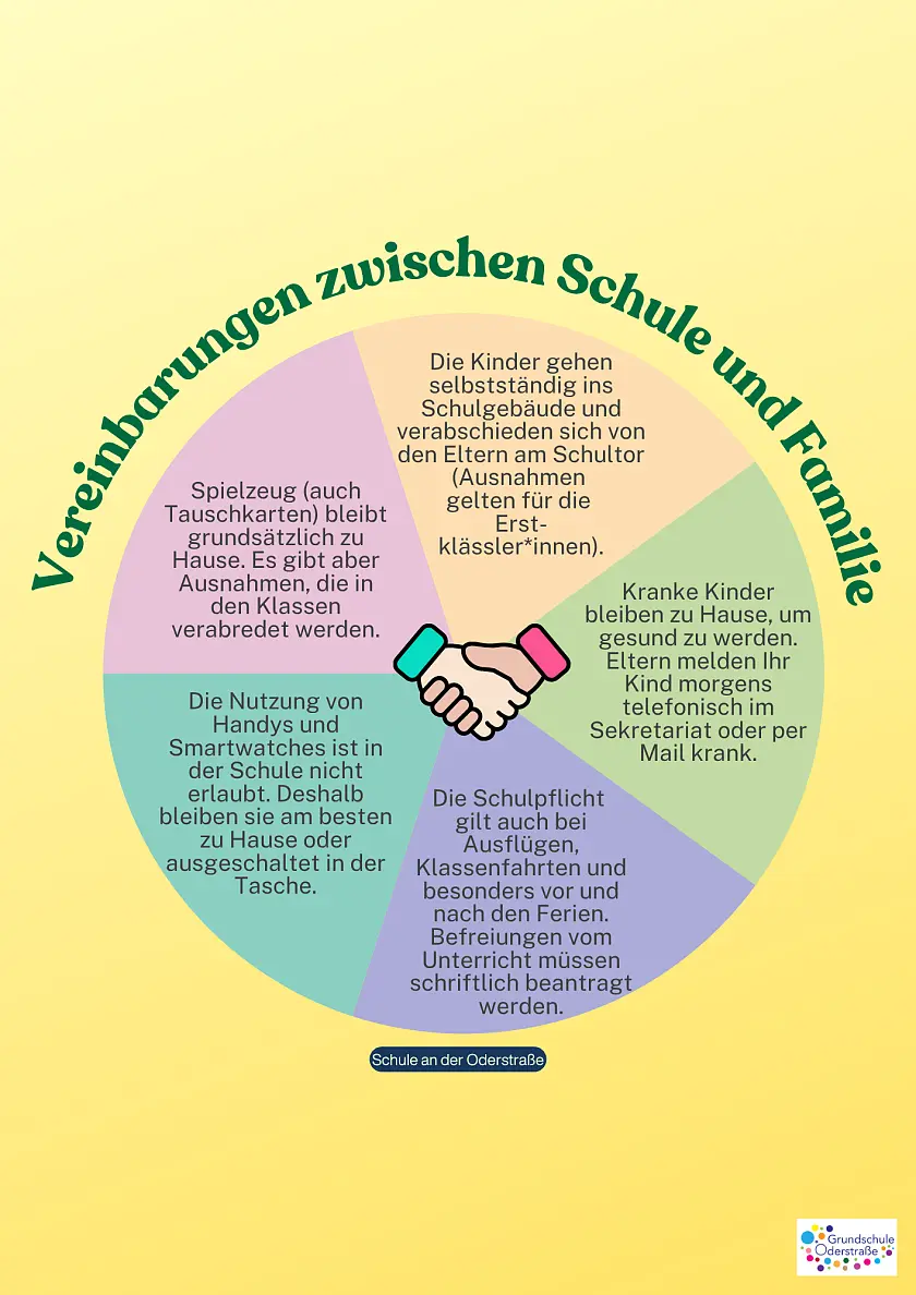 Schaubild zu den Schulregeln Oderschule