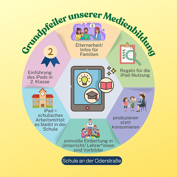Schaubild der Medienbildung der Oderschule
